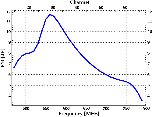 F/B Plot